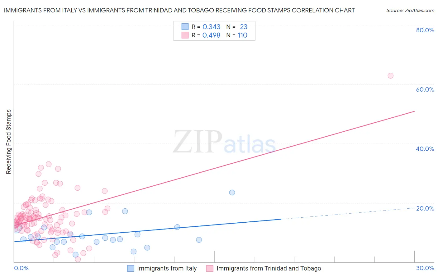 Immigrants from Italy vs Immigrants from Trinidad and Tobago Receiving Food Stamps