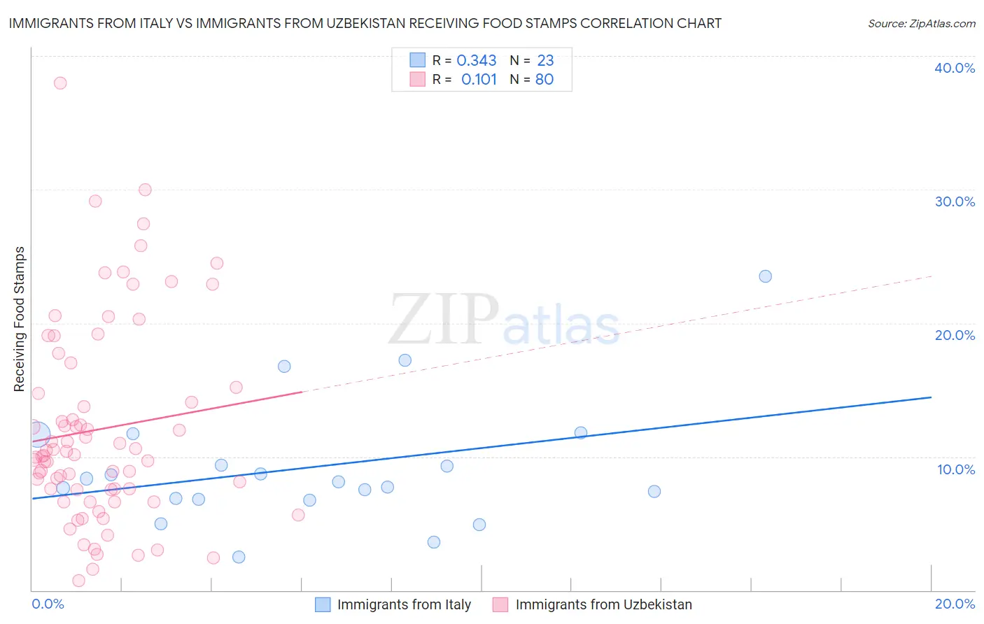 Immigrants from Italy vs Immigrants from Uzbekistan Receiving Food Stamps