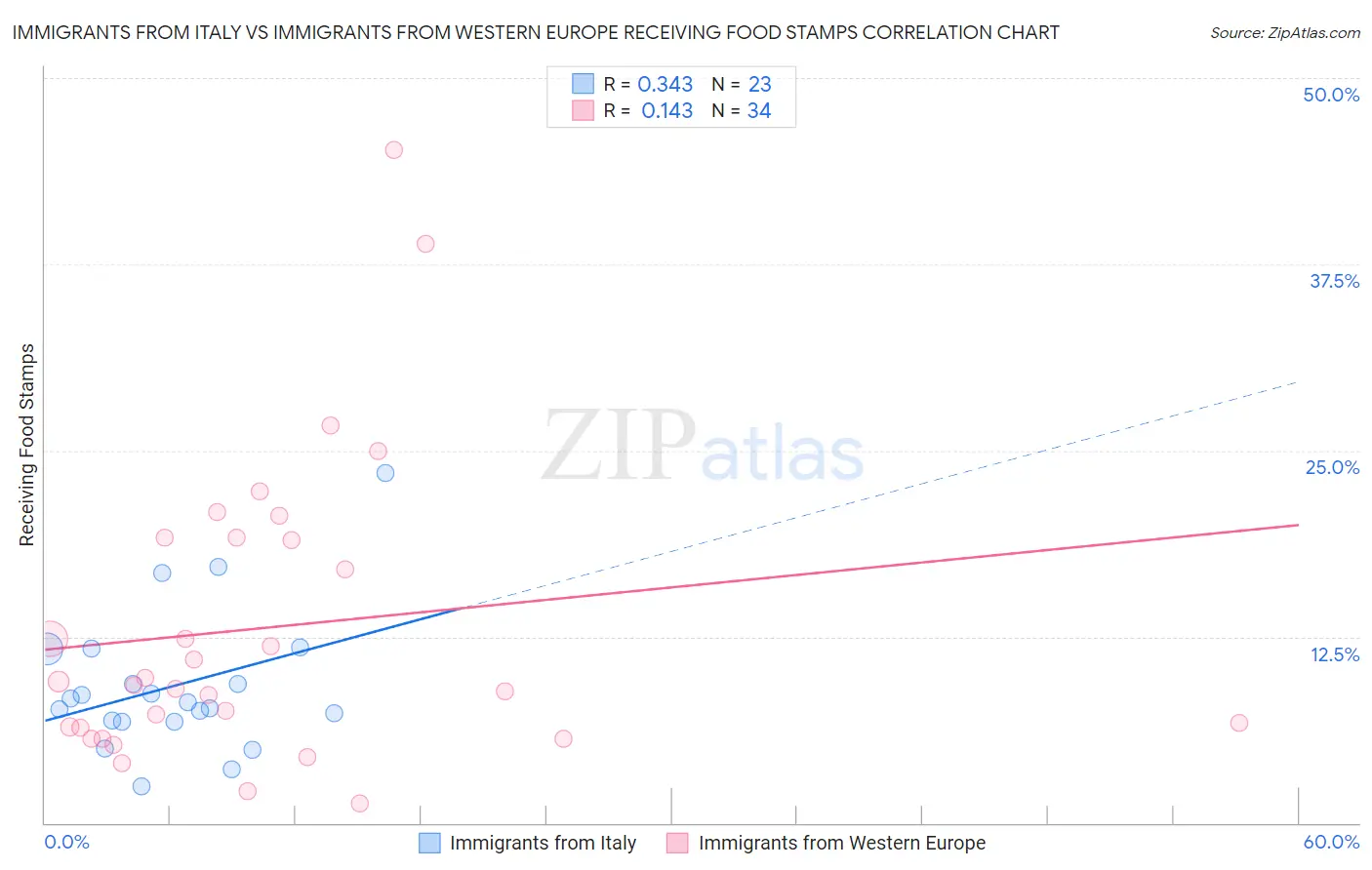 Immigrants from Italy vs Immigrants from Western Europe Receiving Food Stamps