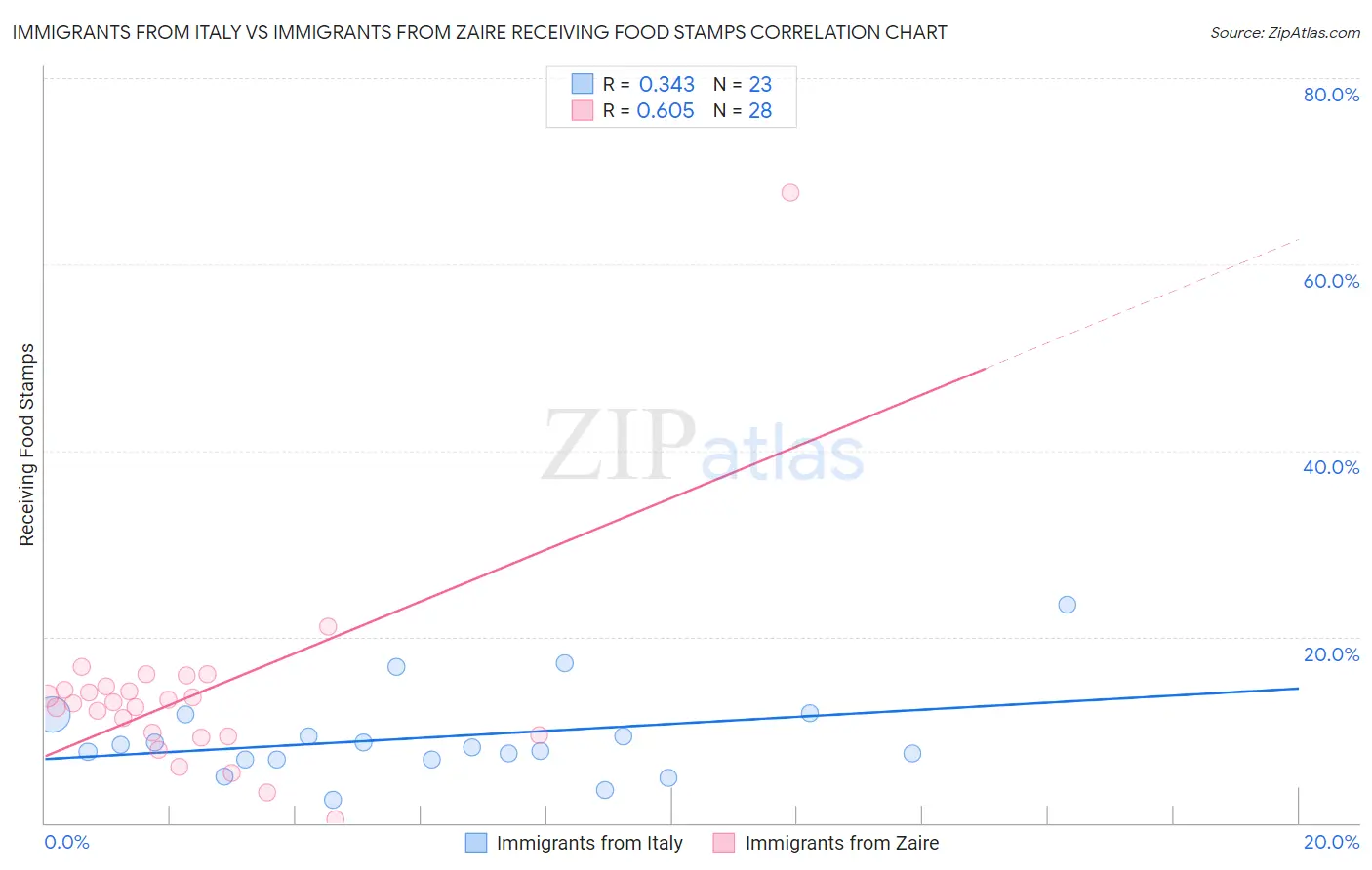 Immigrants from Italy vs Immigrants from Zaire Receiving Food Stamps