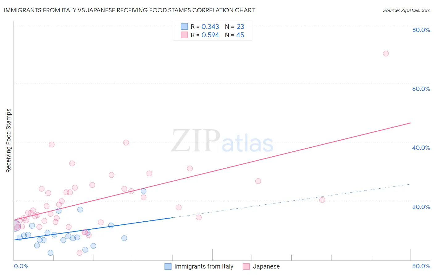 Immigrants from Italy vs Japanese Receiving Food Stamps