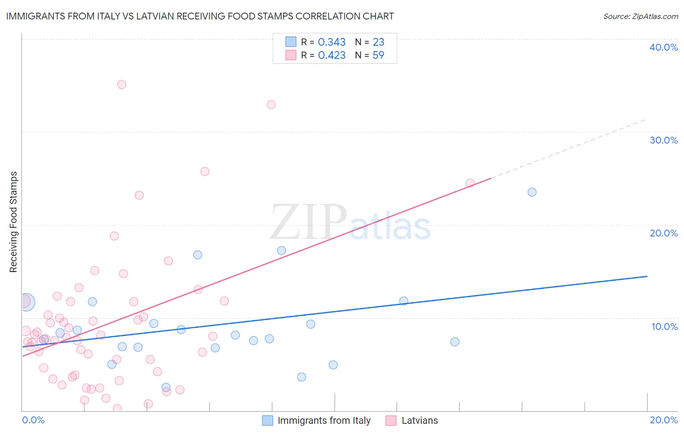 Immigrants from Italy vs Latvian Receiving Food Stamps