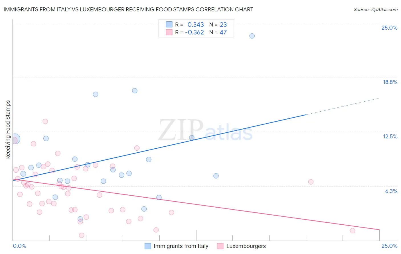 Immigrants from Italy vs Luxembourger Receiving Food Stamps
