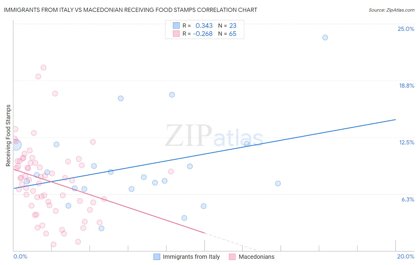 Immigrants from Italy vs Macedonian Receiving Food Stamps