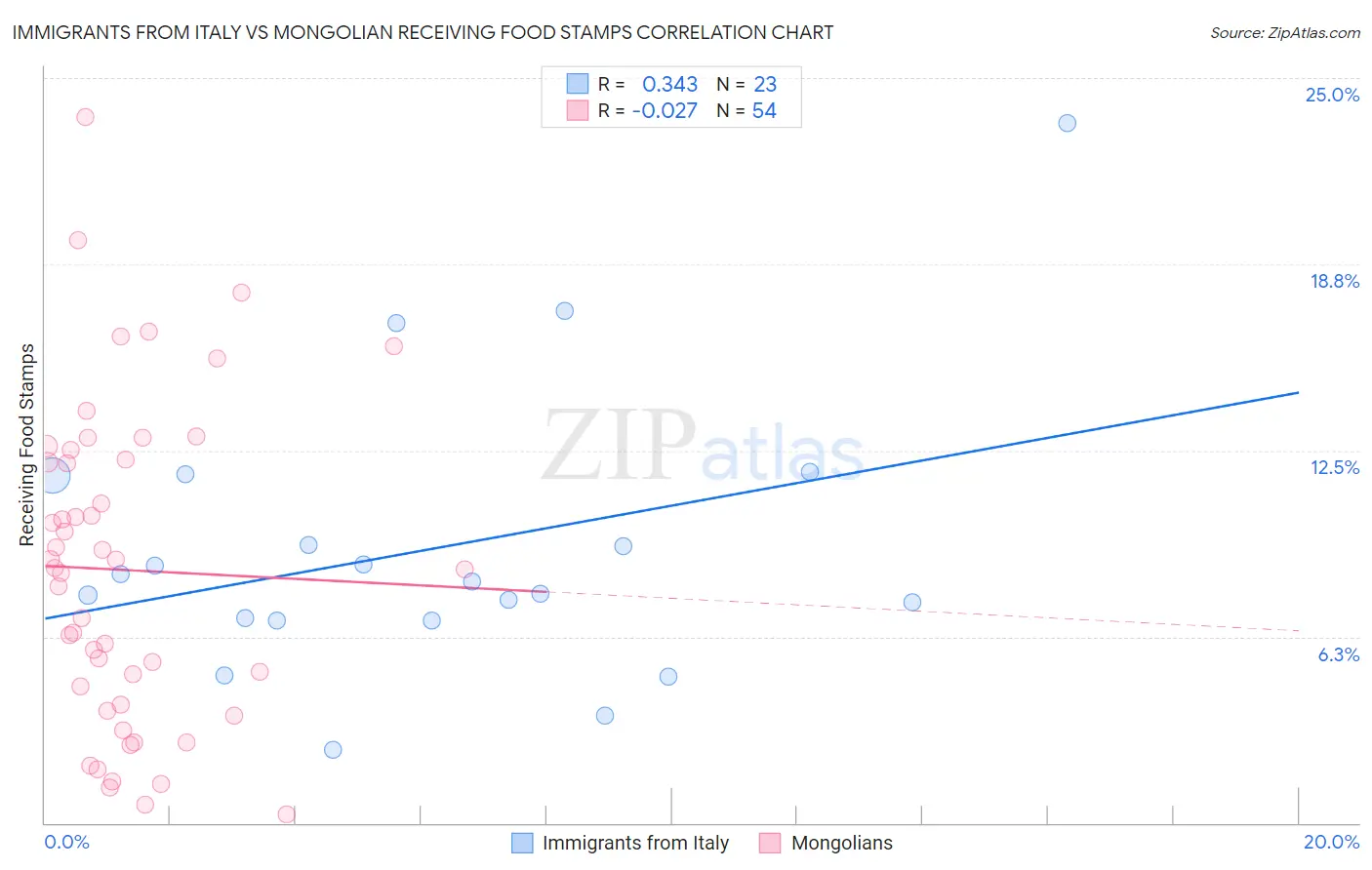 Immigrants from Italy vs Mongolian Receiving Food Stamps