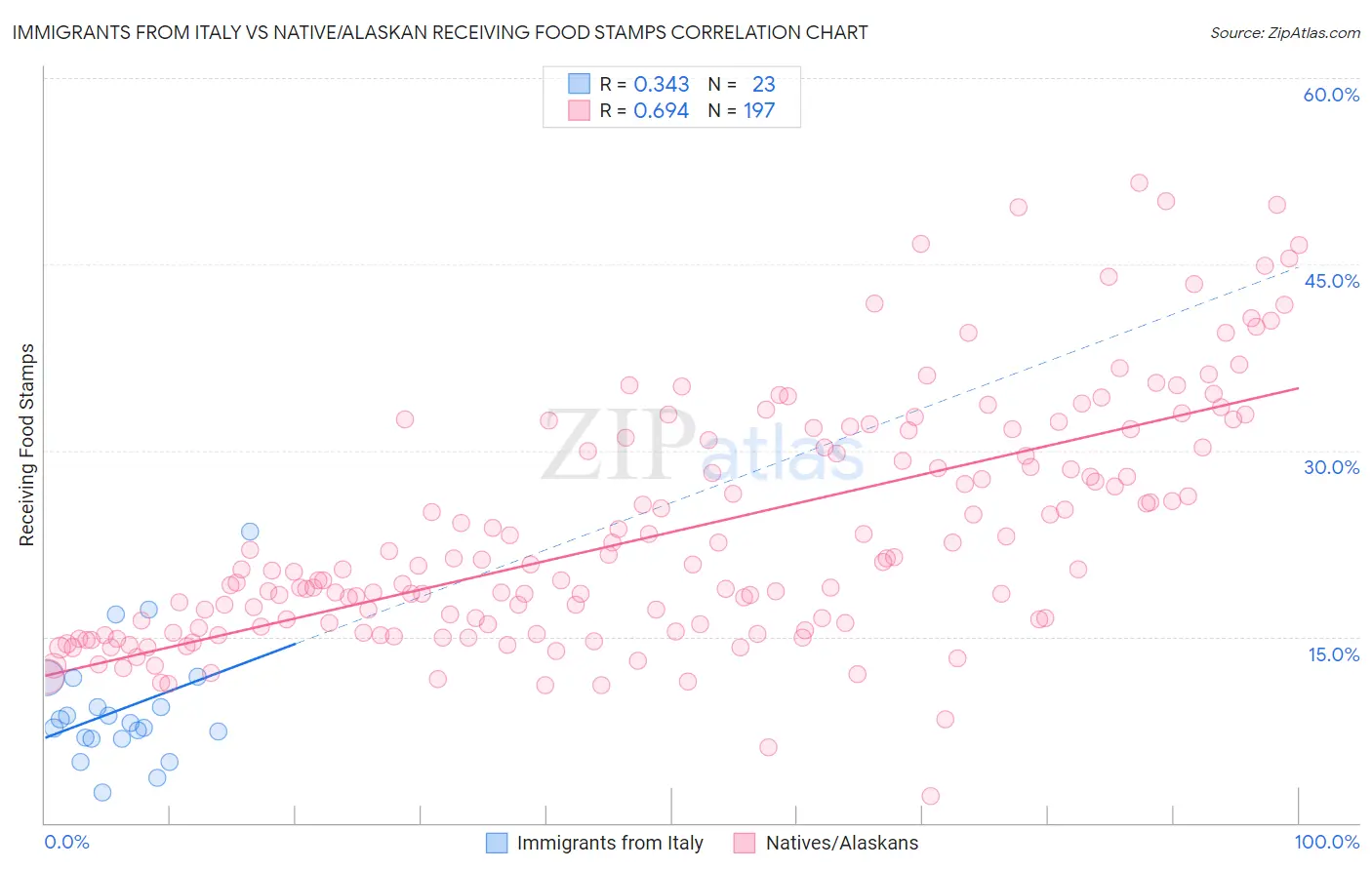Immigrants from Italy vs Native/Alaskan Receiving Food Stamps