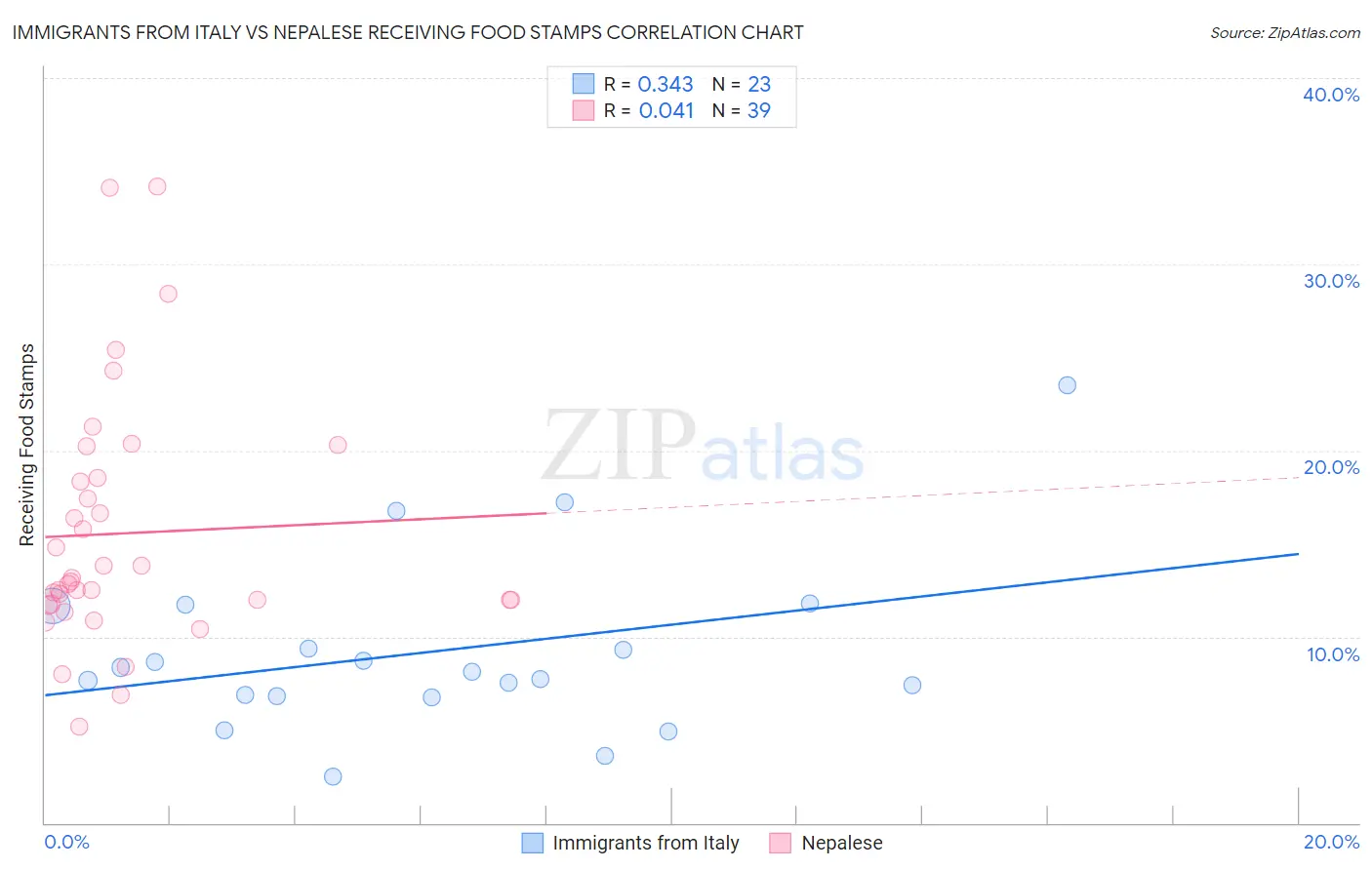 Immigrants from Italy vs Nepalese Receiving Food Stamps