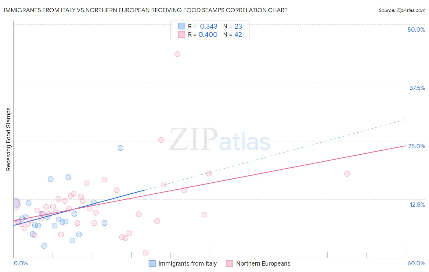 Immigrants from Italy vs Northern European Receiving Food Stamps