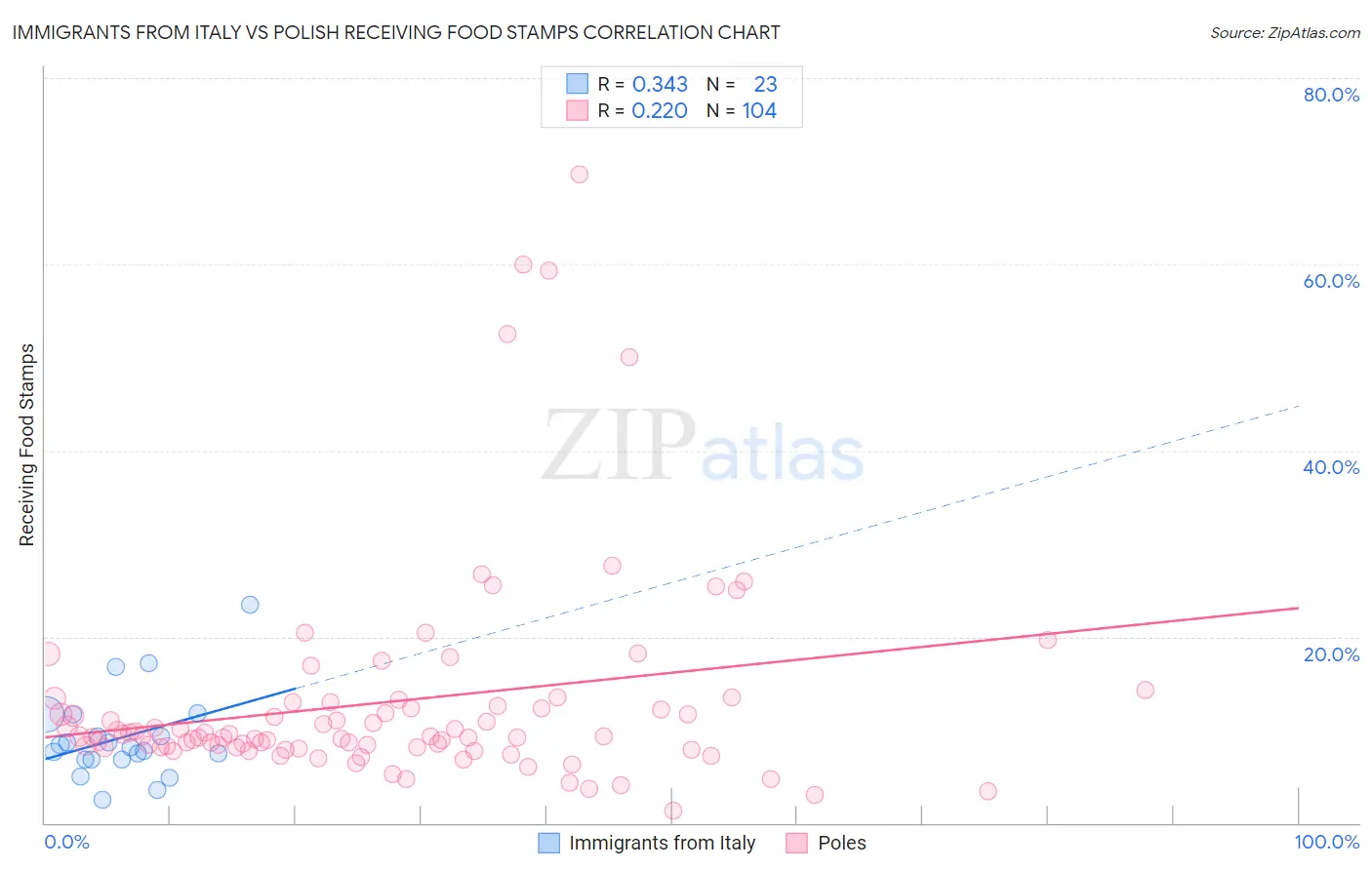 Immigrants from Italy vs Polish Receiving Food Stamps