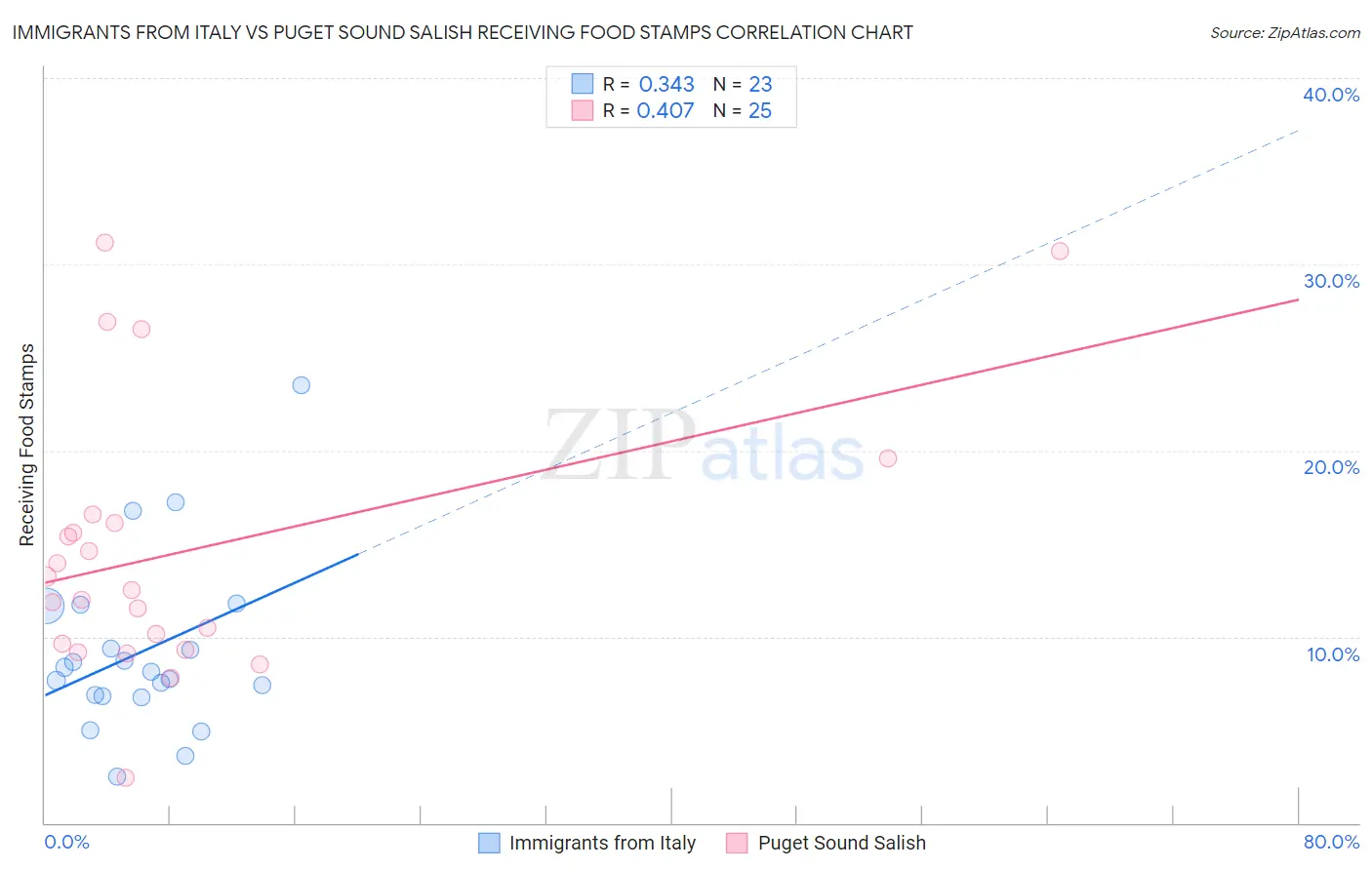 Immigrants from Italy vs Puget Sound Salish Receiving Food Stamps