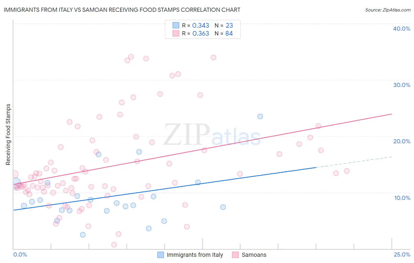Immigrants from Italy vs Samoan Receiving Food Stamps