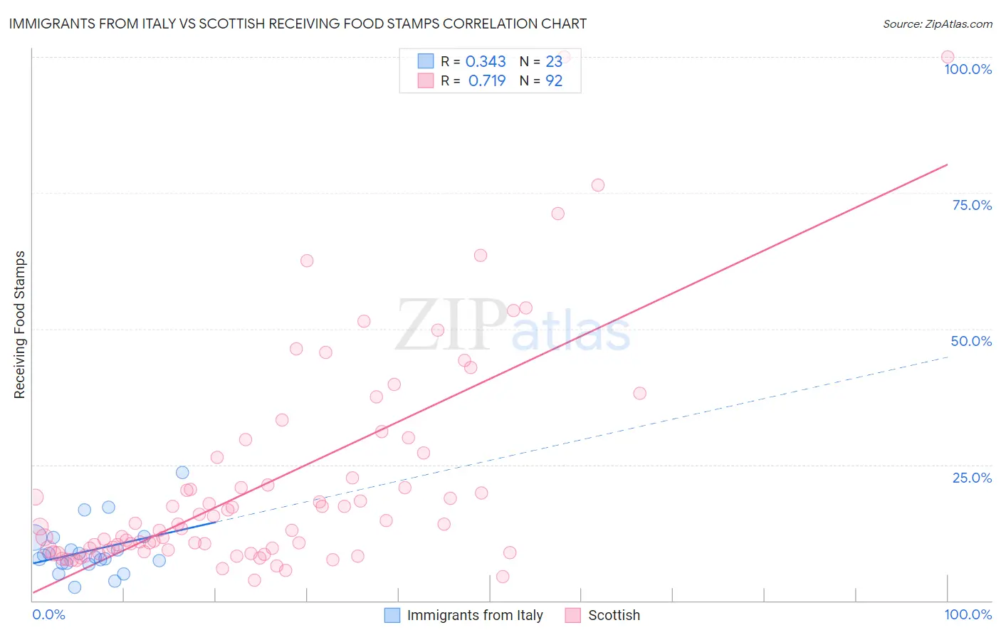 Immigrants from Italy vs Scottish Receiving Food Stamps