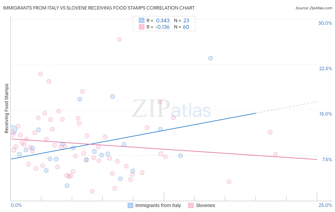 Immigrants from Italy vs Slovene Receiving Food Stamps