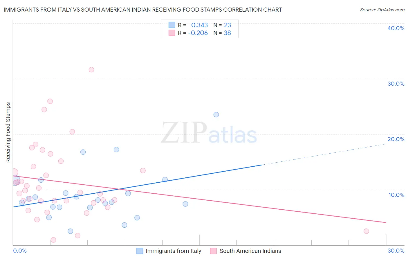 Immigrants from Italy vs South American Indian Receiving Food Stamps