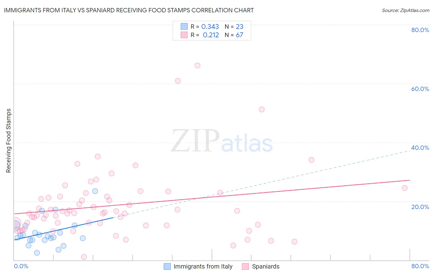 Immigrants from Italy vs Spaniard Receiving Food Stamps