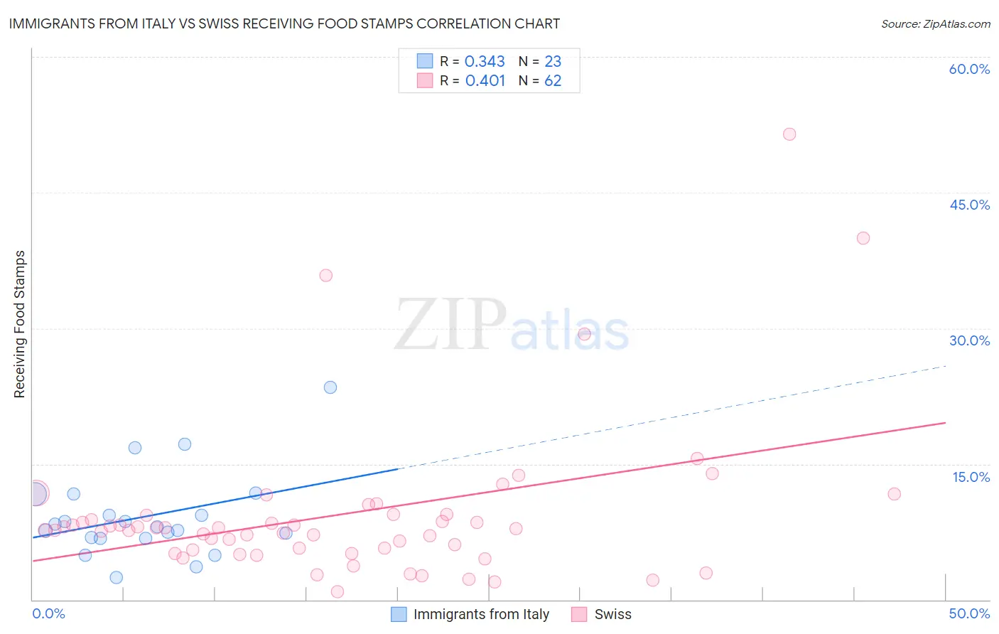 Immigrants from Italy vs Swiss Receiving Food Stamps