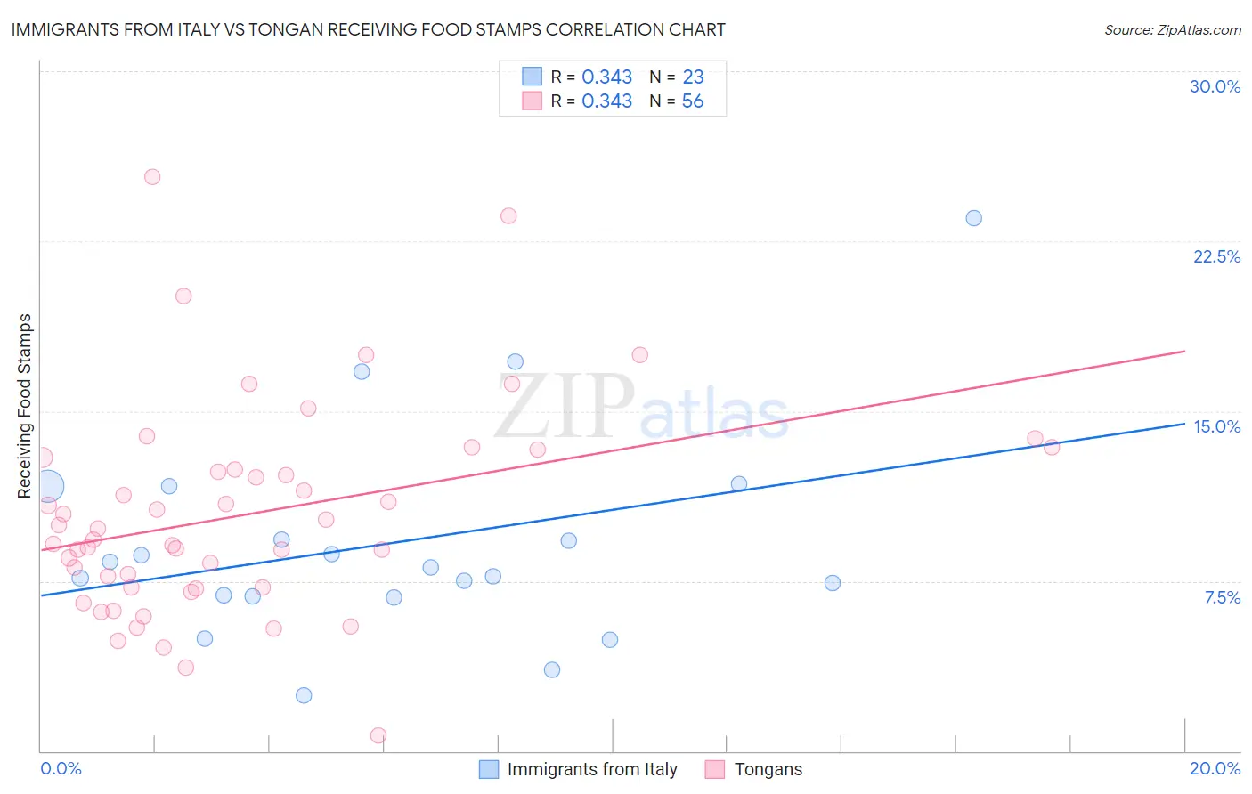Immigrants from Italy vs Tongan Receiving Food Stamps