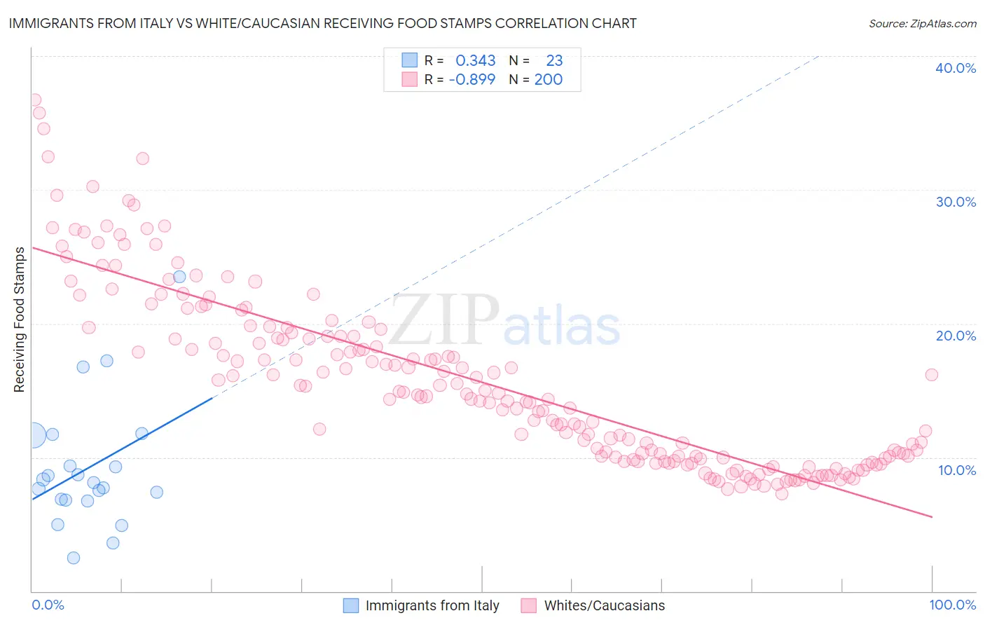 Immigrants from Italy vs White/Caucasian Receiving Food Stamps
