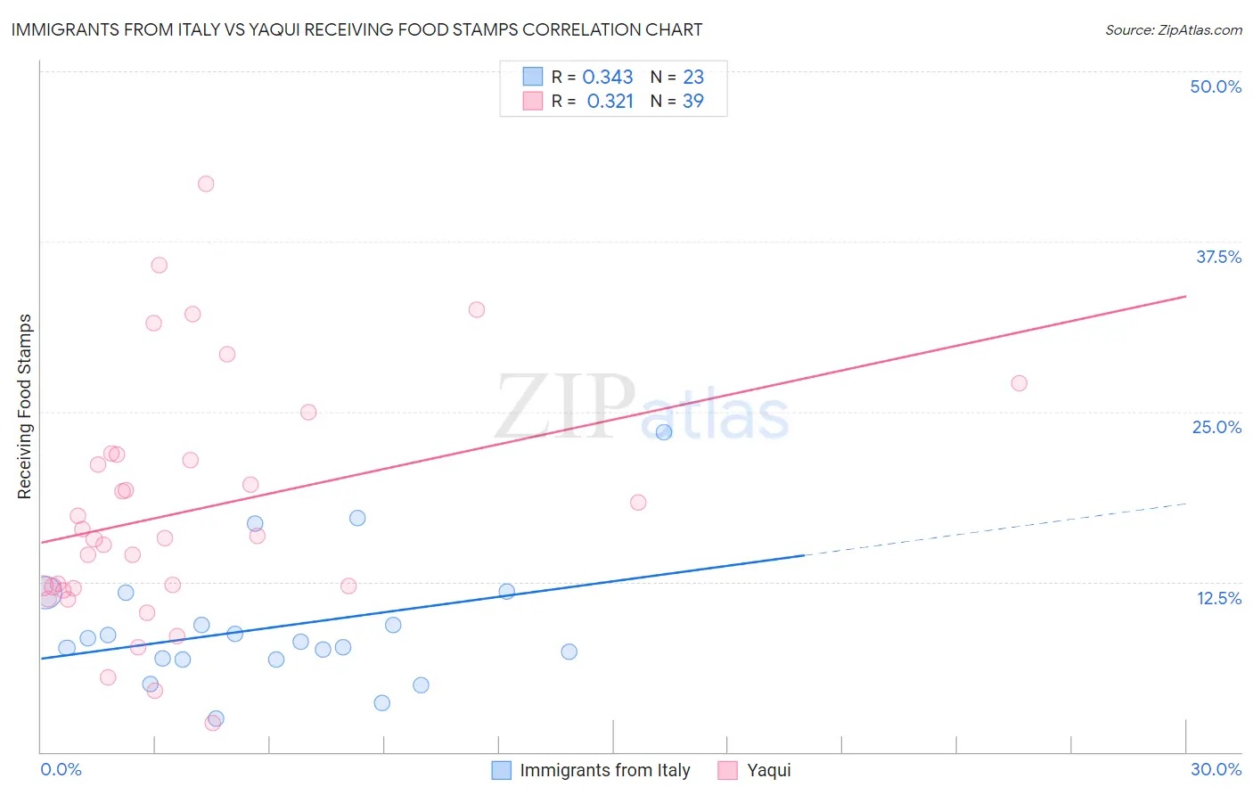 Immigrants from Italy vs Yaqui Receiving Food Stamps