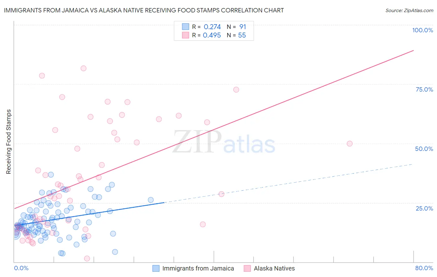 Immigrants from Jamaica vs Alaska Native Receiving Food Stamps