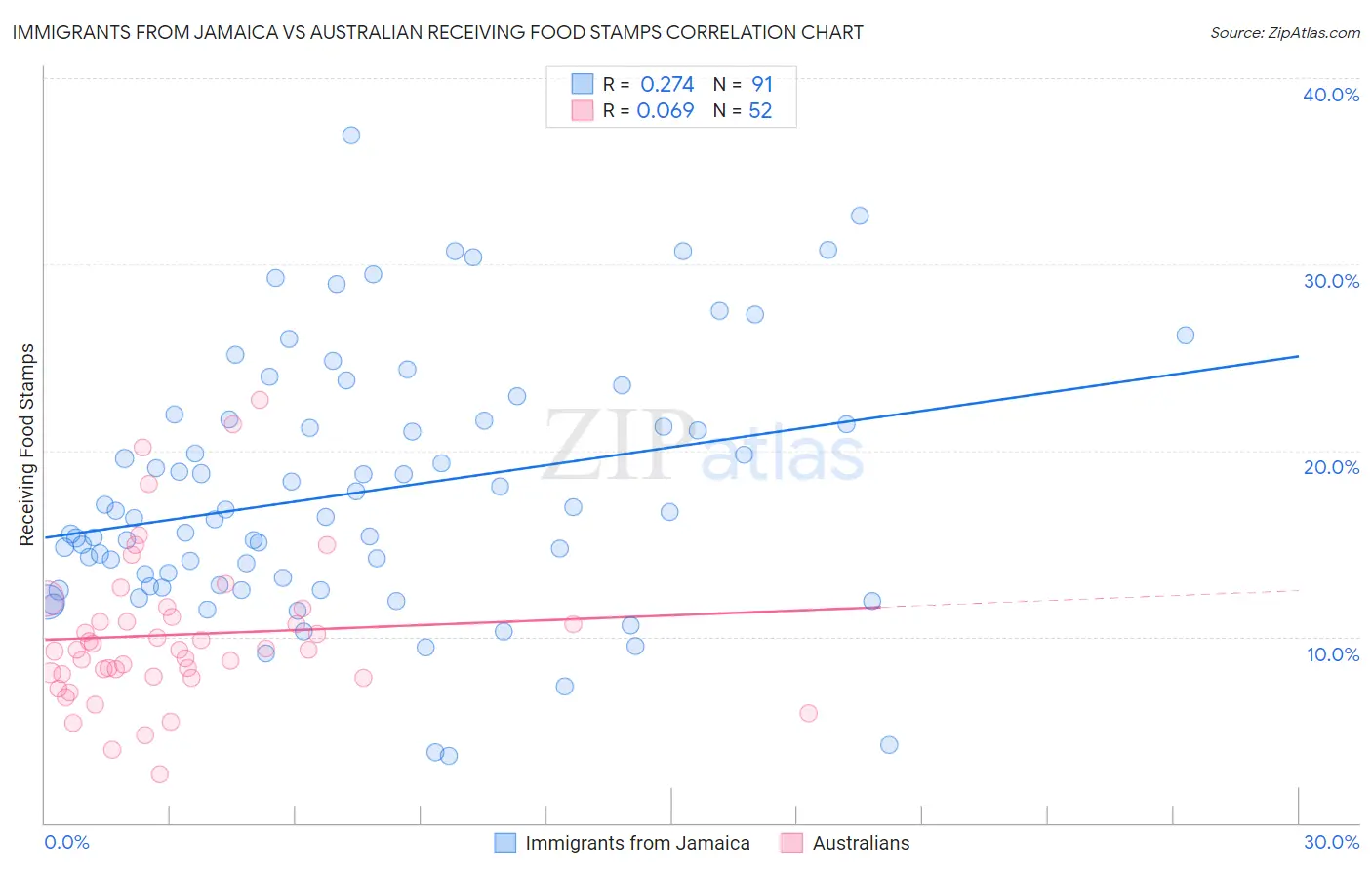 Immigrants from Jamaica vs Australian Receiving Food Stamps