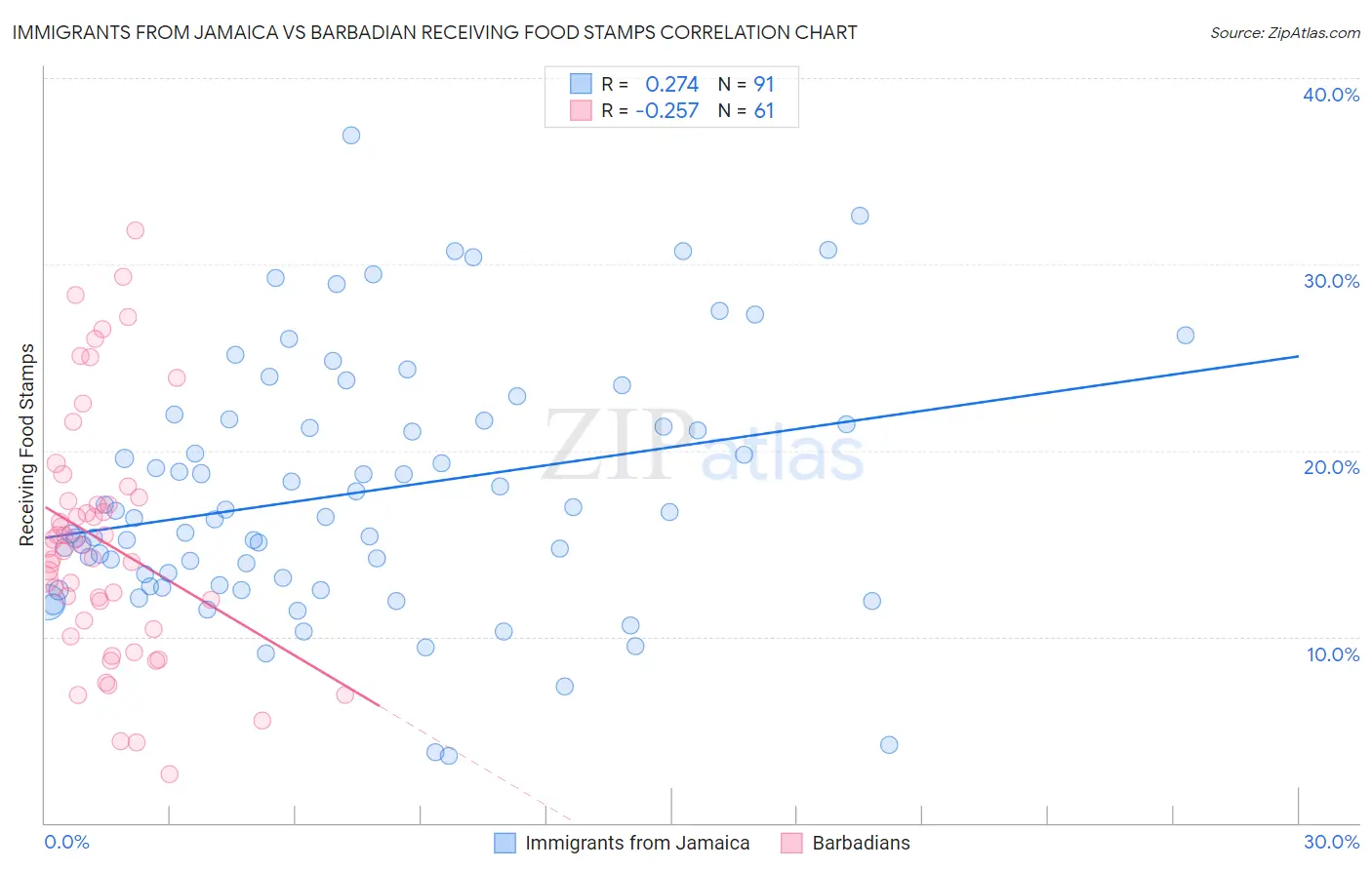 Immigrants from Jamaica vs Barbadian Receiving Food Stamps