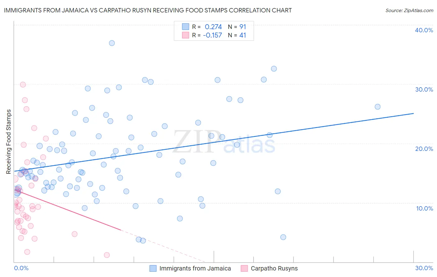 Immigrants from Jamaica vs Carpatho Rusyn Receiving Food Stamps