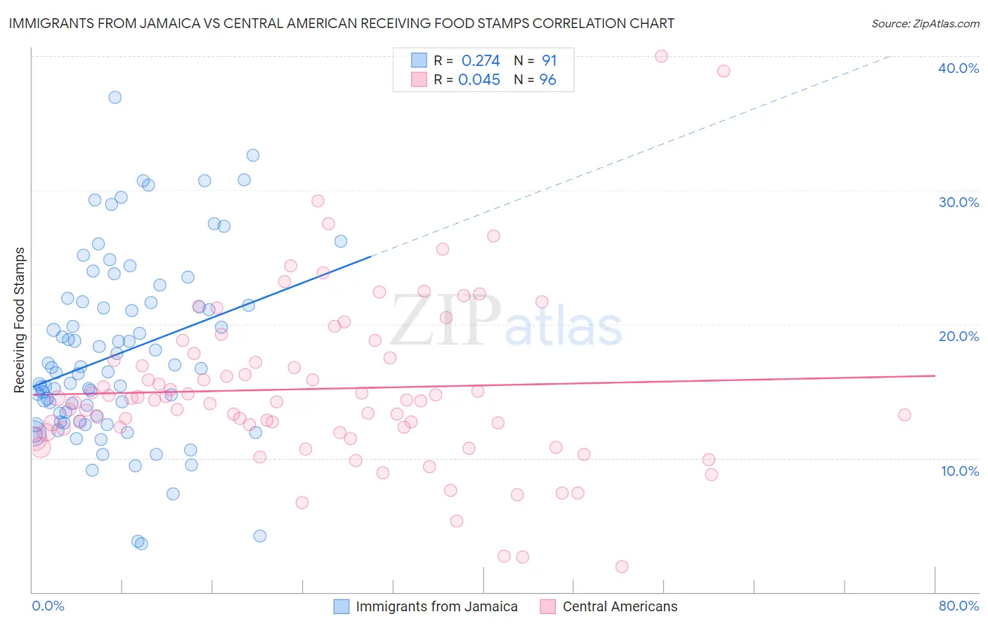Immigrants from Jamaica vs Central American Receiving Food Stamps