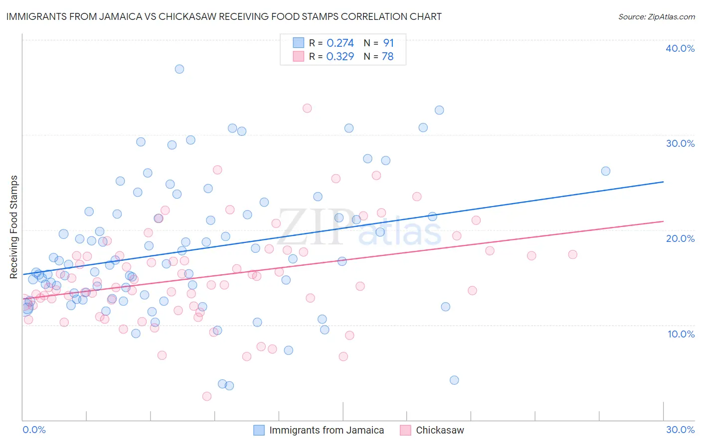 Immigrants from Jamaica vs Chickasaw Receiving Food Stamps