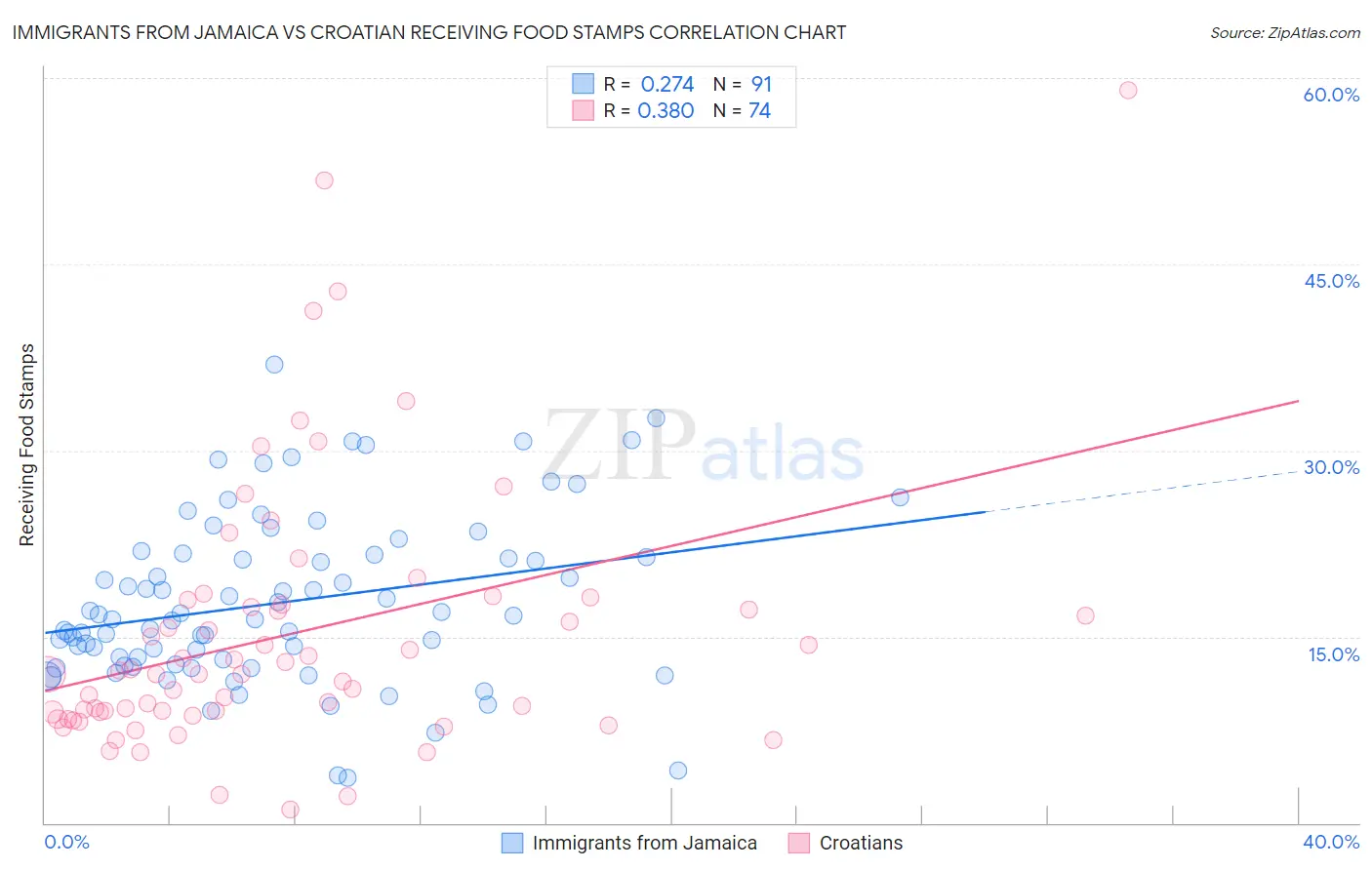 Immigrants from Jamaica vs Croatian Receiving Food Stamps