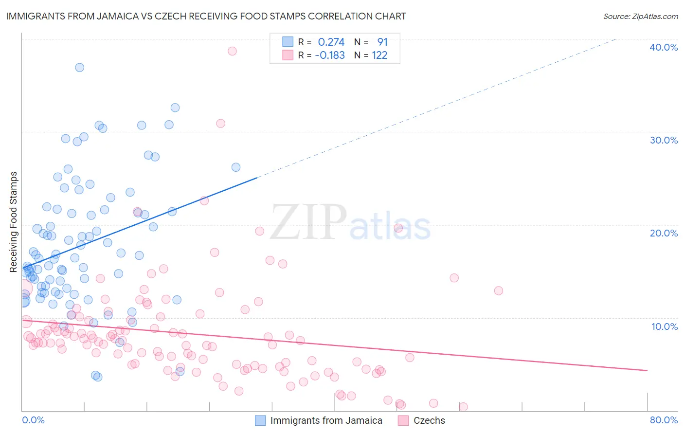 Immigrants from Jamaica vs Czech Receiving Food Stamps