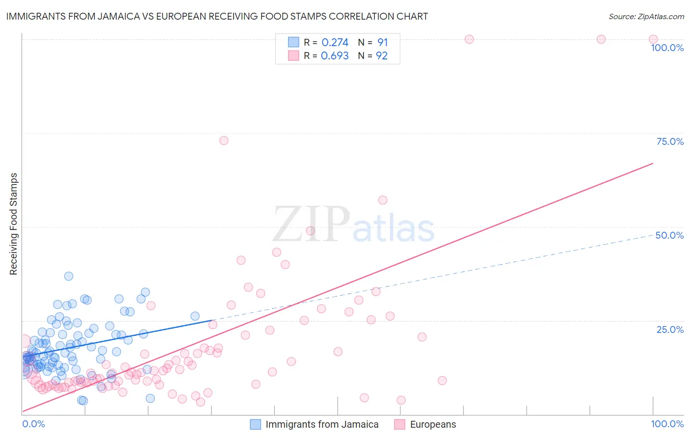 Immigrants from Jamaica vs European Receiving Food Stamps