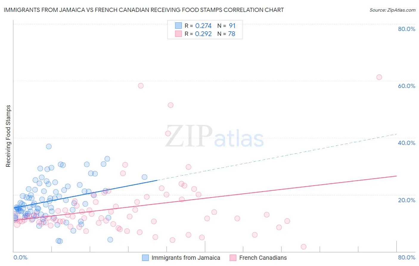 Immigrants from Jamaica vs French Canadian Receiving Food Stamps