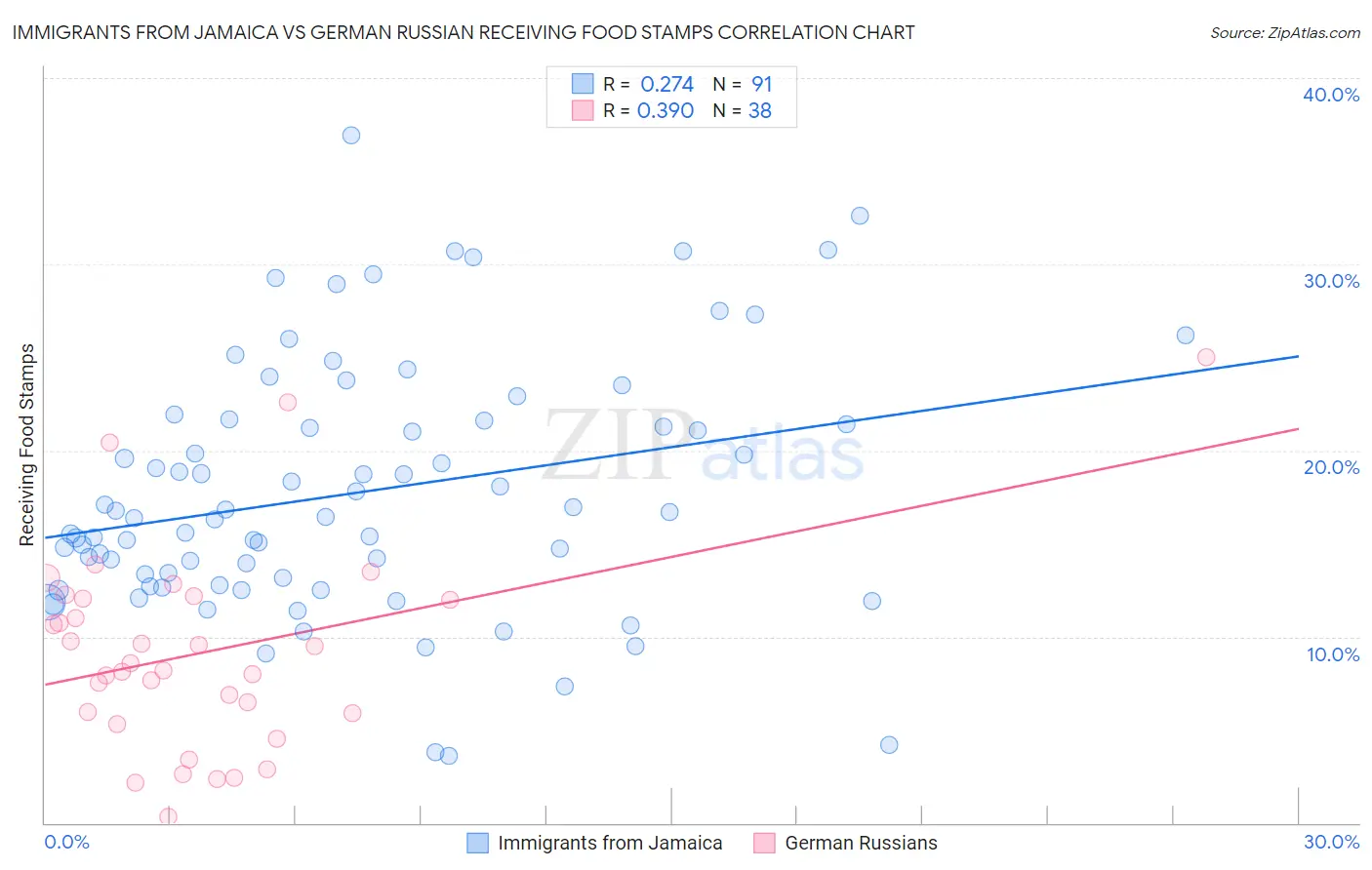 Immigrants from Jamaica vs German Russian Receiving Food Stamps