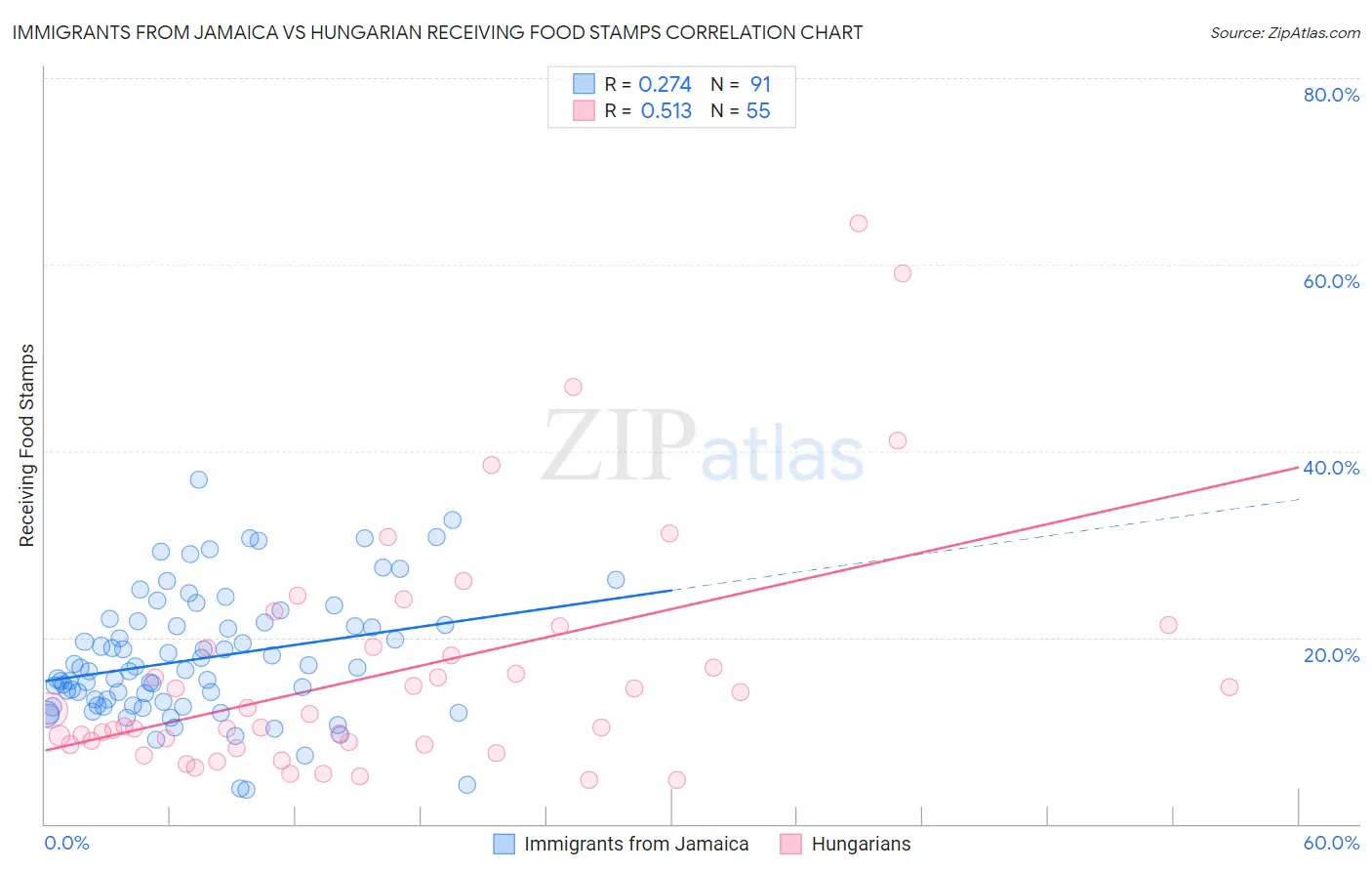 Immigrants from Jamaica vs Hungarian Receiving Food Stamps