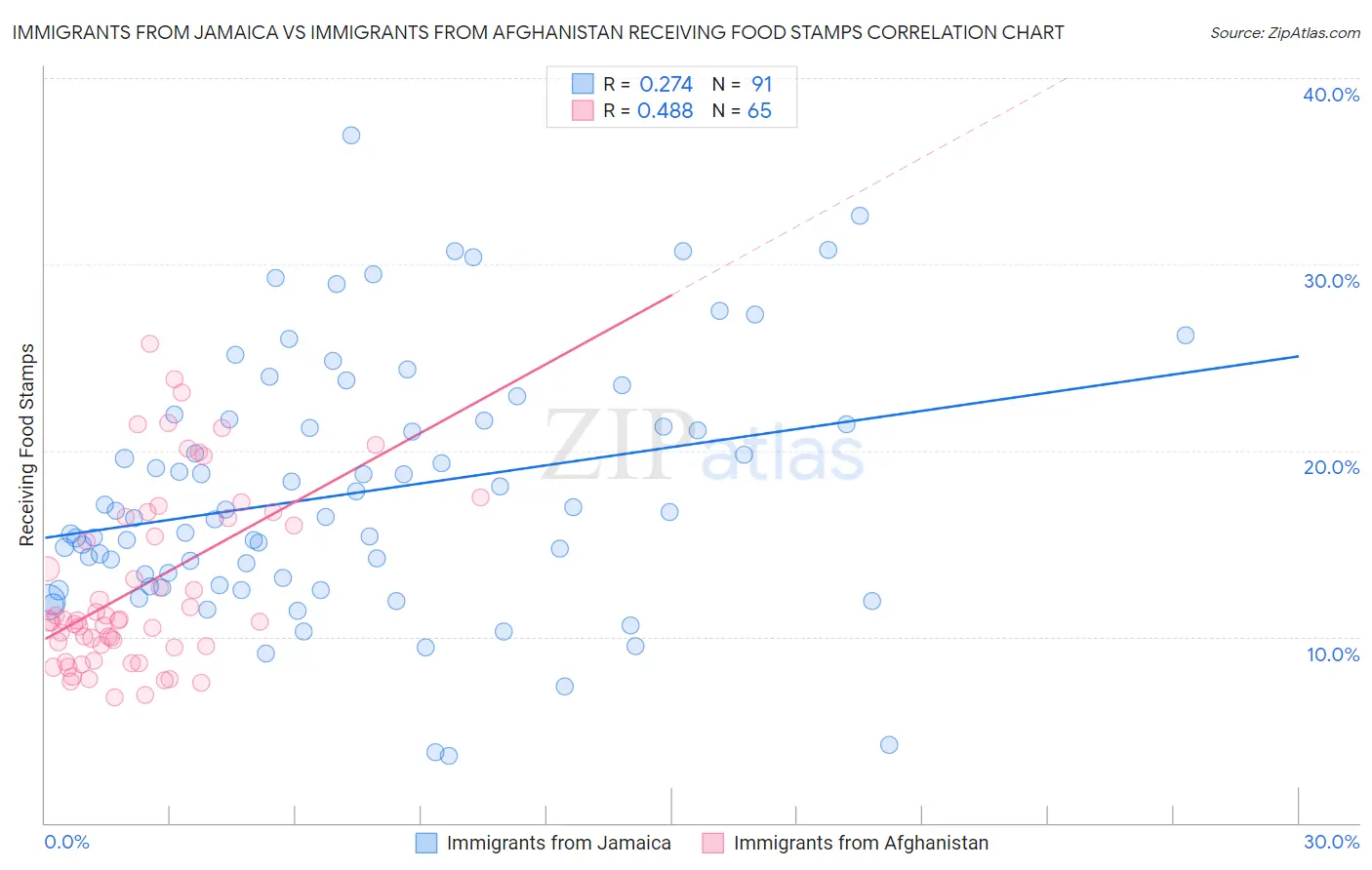 Immigrants from Jamaica vs Immigrants from Afghanistan Receiving Food Stamps