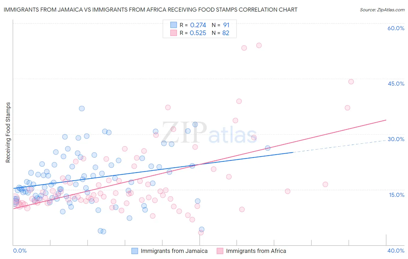 Immigrants from Jamaica vs Immigrants from Africa Receiving Food Stamps
