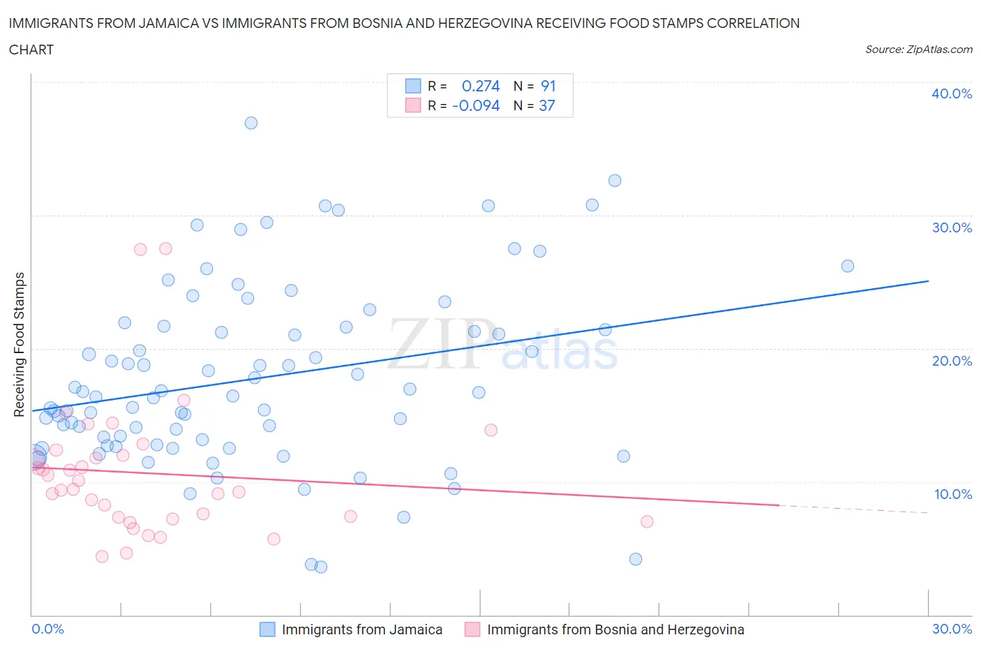 Immigrants from Jamaica vs Immigrants from Bosnia and Herzegovina Receiving Food Stamps