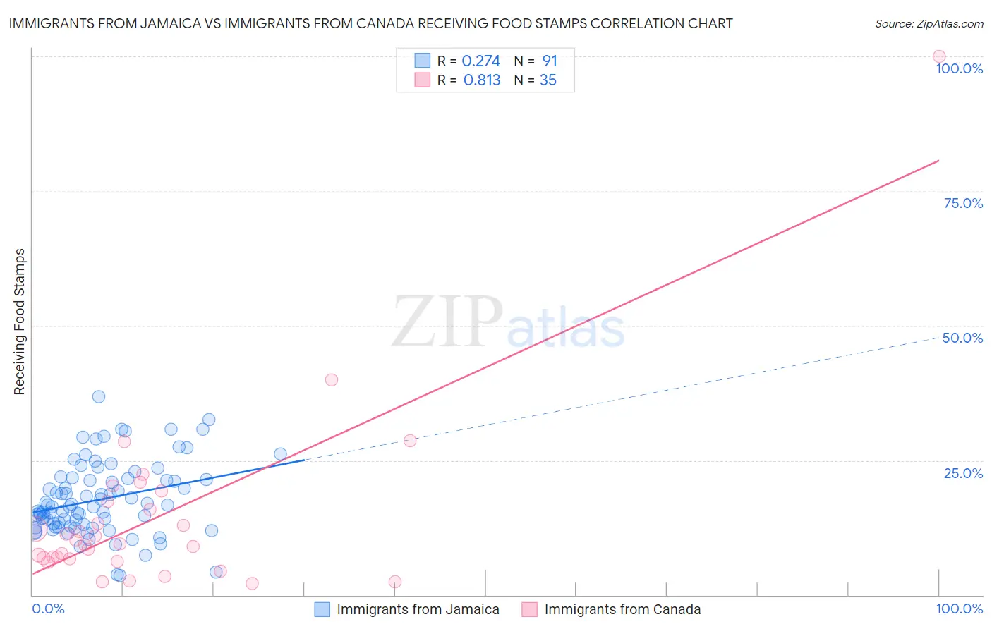 Immigrants from Jamaica vs Immigrants from Canada Receiving Food Stamps