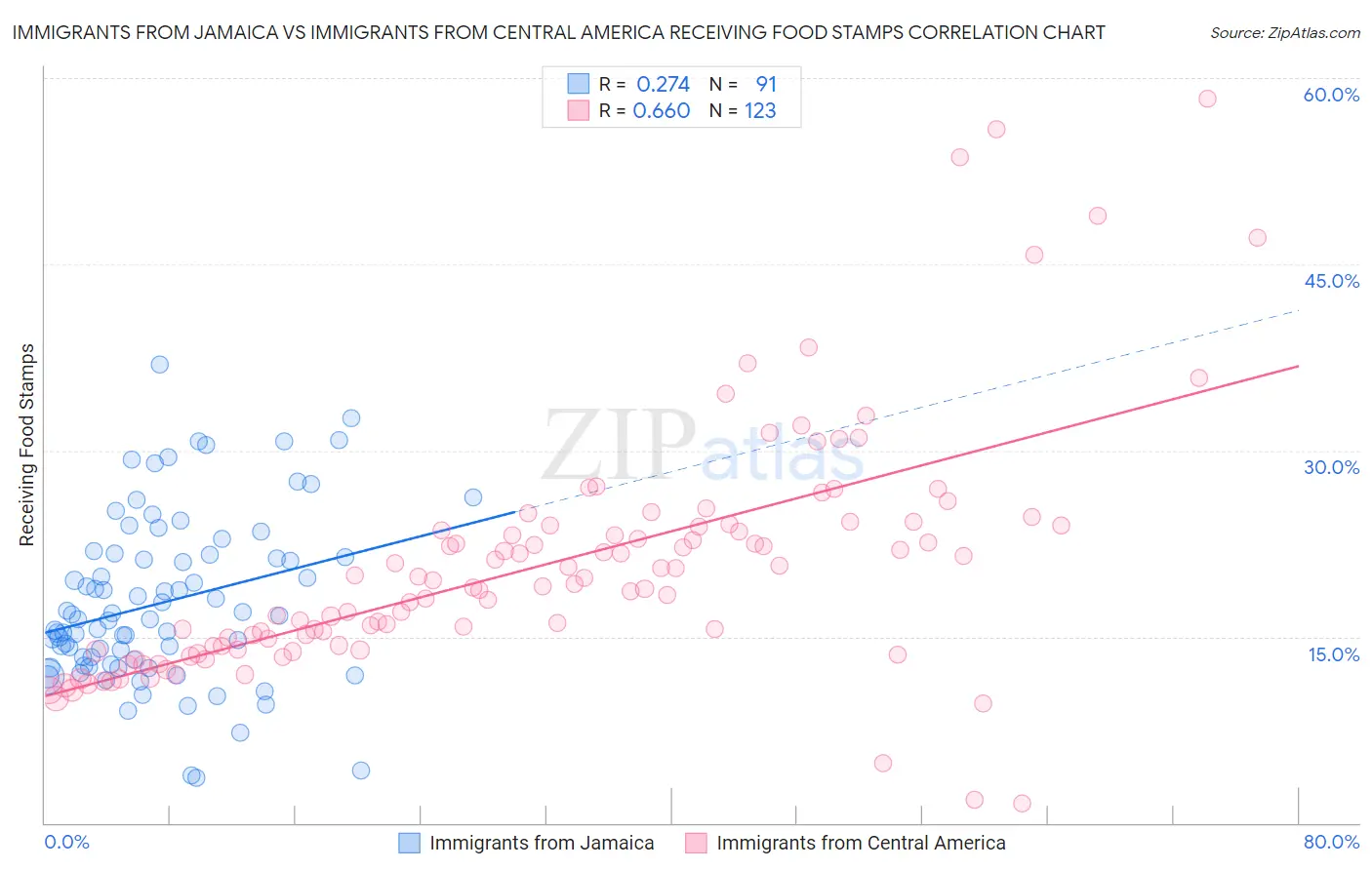 Immigrants from Jamaica vs Immigrants from Central America Receiving Food Stamps