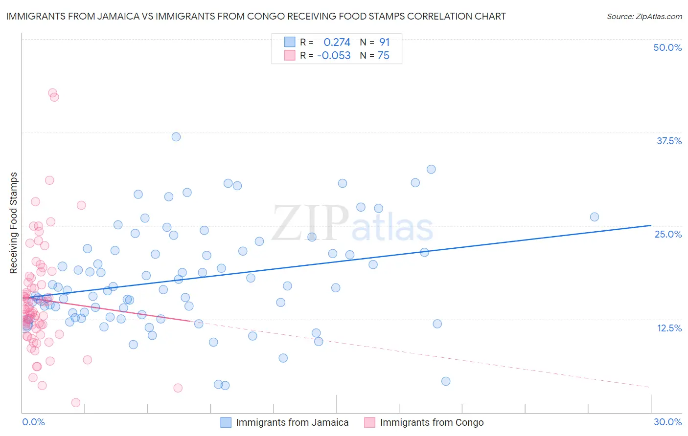 Immigrants from Jamaica vs Immigrants from Congo Receiving Food Stamps