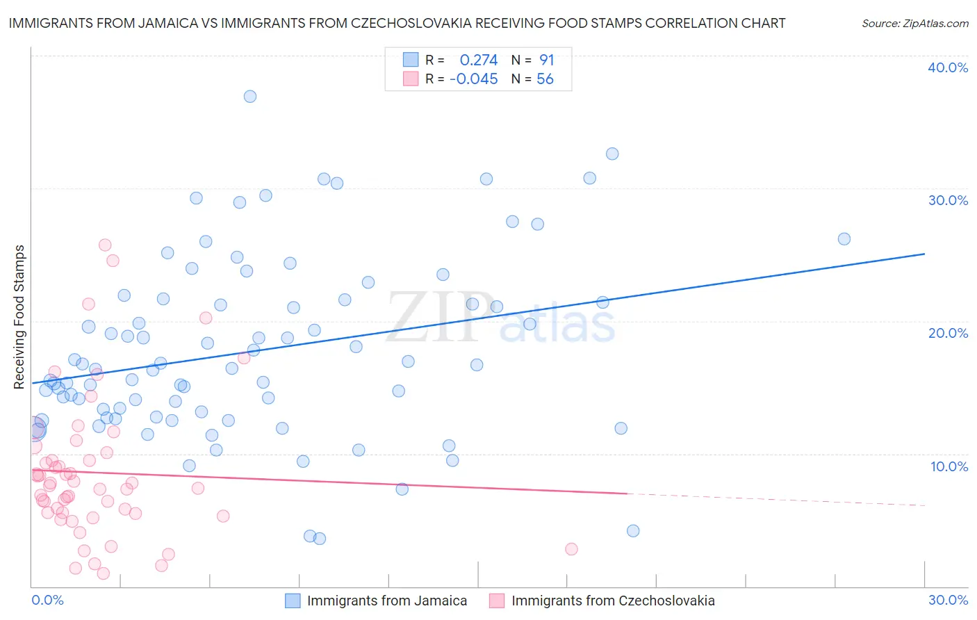 Immigrants from Jamaica vs Immigrants from Czechoslovakia Receiving Food Stamps