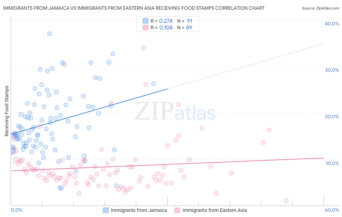 Immigrants from Jamaica vs Immigrants from Eastern Asia Receiving Food Stamps