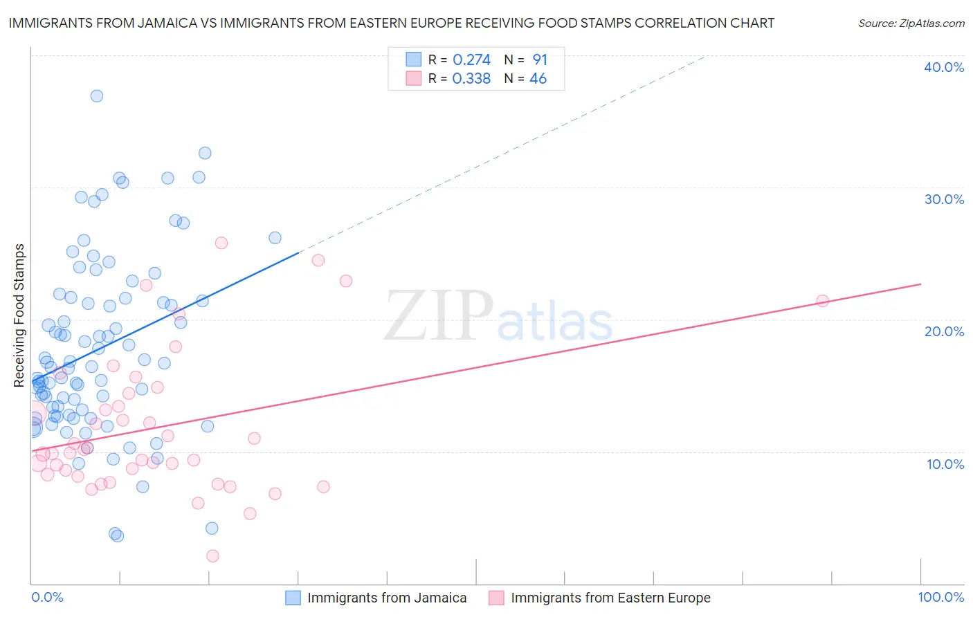 Immigrants from Jamaica vs Immigrants from Eastern Europe Receiving Food Stamps