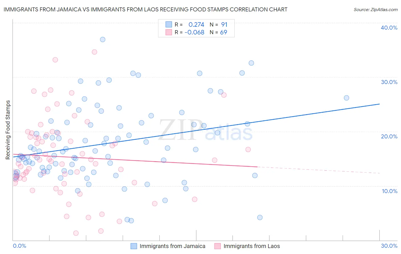Immigrants from Jamaica vs Immigrants from Laos Receiving Food Stamps