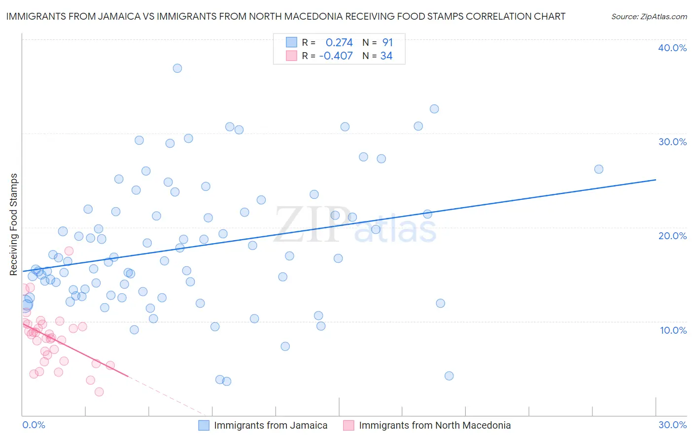 Immigrants from Jamaica vs Immigrants from North Macedonia Receiving Food Stamps