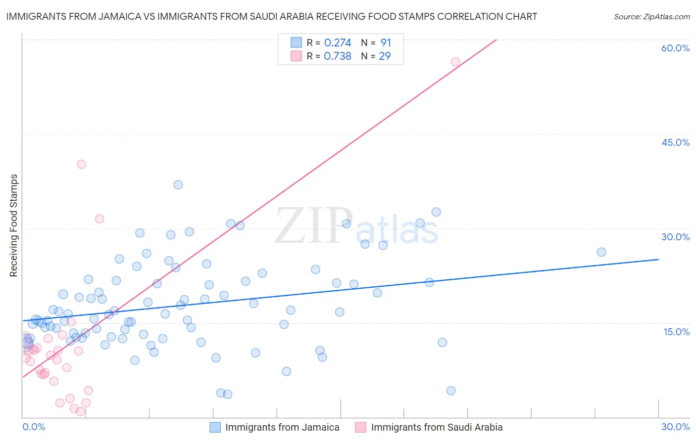 Immigrants from Jamaica vs Immigrants from Saudi Arabia Receiving Food Stamps