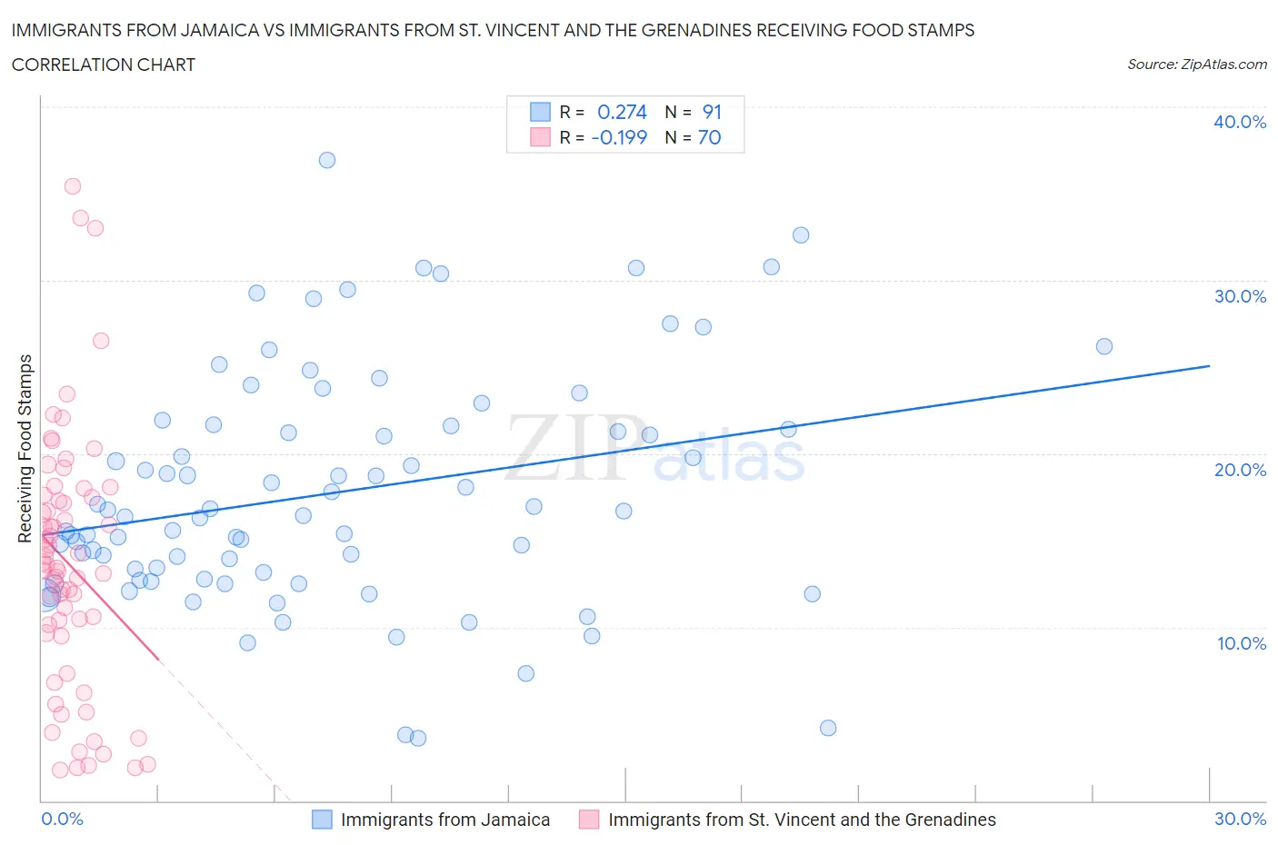 Immigrants from Jamaica vs Immigrants from St. Vincent and the Grenadines Receiving Food Stamps