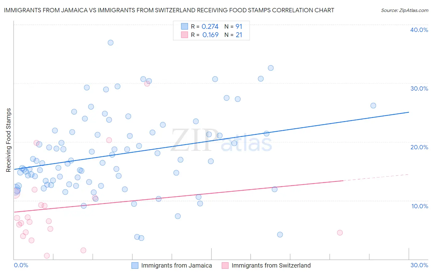 Immigrants from Jamaica vs Immigrants from Switzerland Receiving Food Stamps