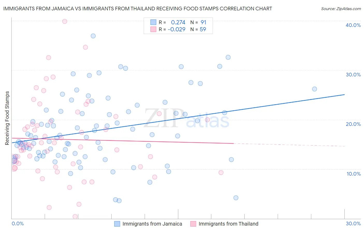 Immigrants from Jamaica vs Immigrants from Thailand Receiving Food Stamps